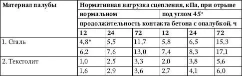 Над чертой для бетонов класса В75 под чертой для бетонов класса В20 - фото 129
