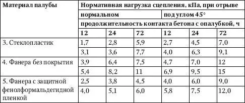 Над чертой для бетонов класса В75 под чертой для бетонов класса В20 - фото 130