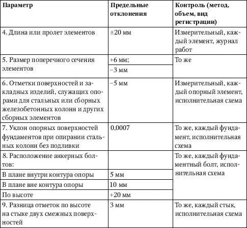 Установка блоков фундаментов и стен подземной части здания Установку блоков - фото 141