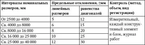 Установка выверка и закрепление конструкций из стали Данные работы - фото 142