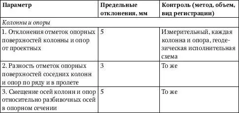 Универсальный справочник прораба Современная стройка в России от А до Я - фото 143