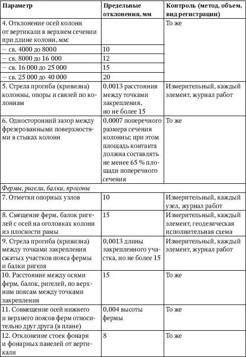 Согласно Правилам устройства и безопасной эксплуатации грузоподъемных кранов - фото 144