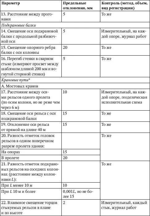 Согласно Правилам устройства и безопасной эксплуатации грузоподъемных кранов - фото 145