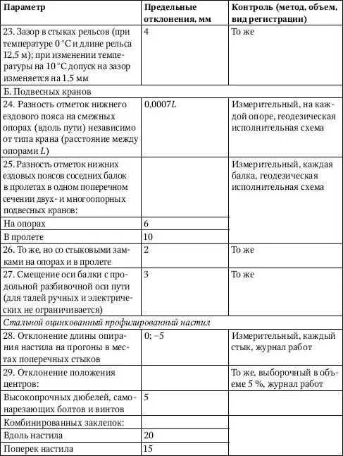 Согласно Правилам устройства и безопасной эксплуатации грузоподъемных кранов - фото 146