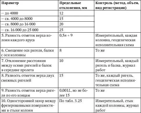Обозначения принятые в табл 328 n порядковый номер яруса колонн L - фото 148