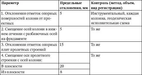 Дополнительные правила монтажа резервуарных конструкций Данные правила - фото 149