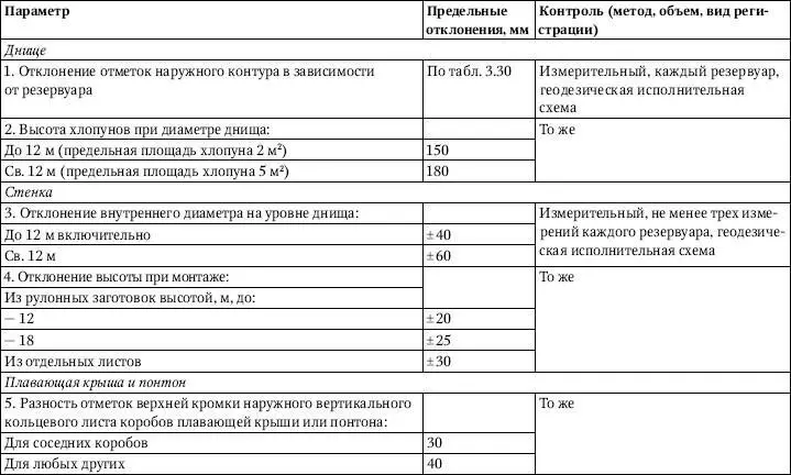 Таблица 332Предельные отклонения размеров и формы наружного днища стальных - фото 152