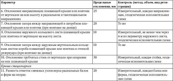 Таблица 332Предельные отклонения размеров и формы наружного днища стальных - фото 153