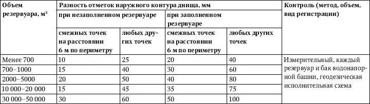 Таблица 333Предельные отклонения от вертикали стенок стальных резервуаров - фото 154