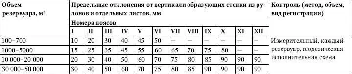 Примечания 1 Предельные отклонения даны для стенок из листов шириной 15 м В - фото 155