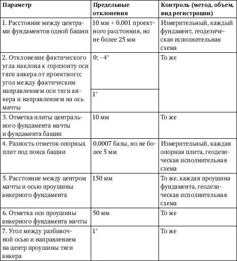 Бетонирование фундаментных вставок выполняется после установки выверки и - фото 161
