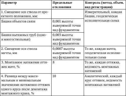 Монтаж деревянных конструкций При складировании перевозке хранении и монтаже - фото 163