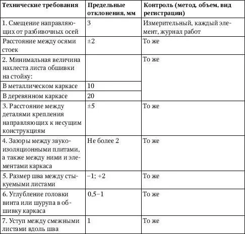 Работы со стенами из панелей типа сэндвич и полистовой сборкой Согласно - фото 166