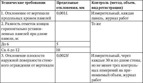 Обозначения принятые в табл 340 L длина панели Н высота ограждений - фото 167