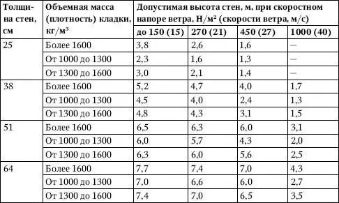 ПримечаниеПри скоростных напорах ветра имеющих промежуточные значения - фото 168