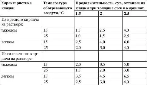Таблица 345Прочность растворов твердеющих при различных температурах - фото 171