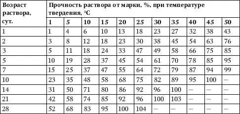 Примечания 1 При применении растворов изготовленных на шлакопортландцементе - фото 172