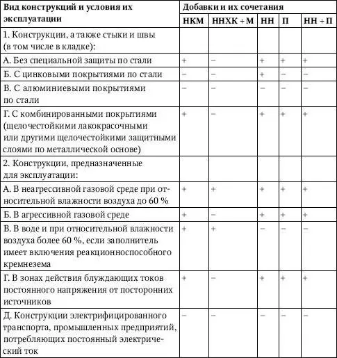 Примечания 1 Возможность применения добавок в случаях перечисленных в п 1 - фото 175