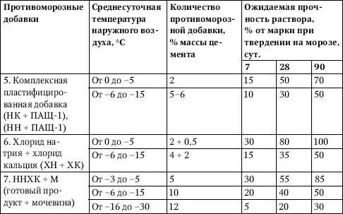 Примечания 1 В табл 348 приведены величины ожидаемой прочности растворов - фото 177