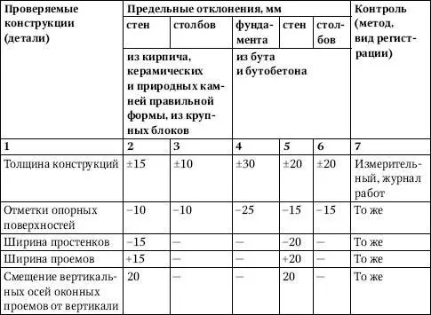 ПримечаниеВ скобках приведены размеры допускаемых отклонений для конструкций - фото 179