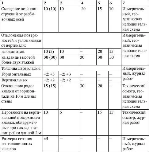 ПримечаниеВ скобках приведены размеры допускаемых отклонений для конструкций - фото 180