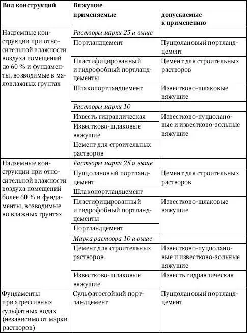 Примечания 1 При применении растворов на шлакопортландцементе и пуццолановом - фото 181