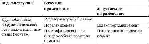 Примечания 1 При применении растворов на шлакопортландцементе и пуццолановом - фото 182