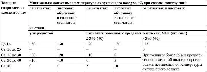 Таблица 355Минимальная температура окружающего воздуха при автоматизированной - фото 187
