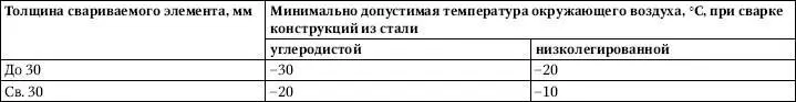 При температуре ниже указанной в табл 355 этот вид сварки производится с - фото 188
