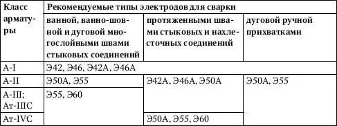 ПримечаниеПри отсутствии электродов типов Э55 и Э60 ванношовную и дуговую - фото 190
