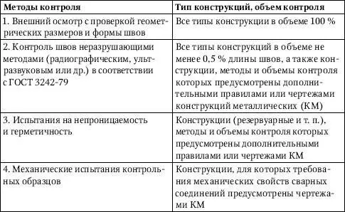 По внешнему виду качество сварных соединений конструкций должно удовлетворять - фото 191