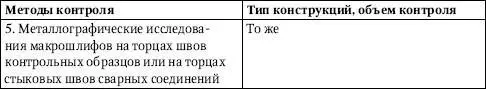 По внешнему виду качество сварных соединений конструкций должно удовлетворять - фото 192