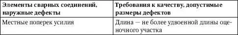 Здесь и далее длину оценочного участка следует принимать по табл 361 По - фото 194