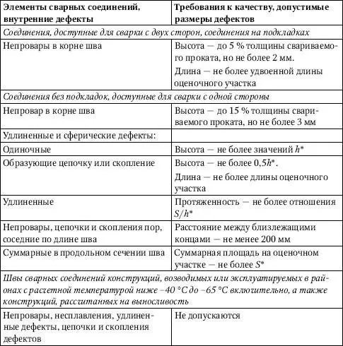 Значения h и S следует принимать по табл 361 Таблица 361Допустимые - фото 195