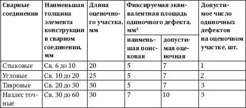 Дефектные участки сварных швов удаляются механизированной зачисткой абразивным - фото 198
