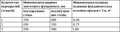 Примечания 1 Минимальная ширина ленточного фундамента под наружные стены - фото 199