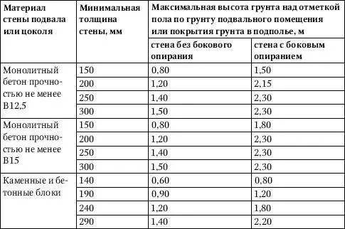 В местах устройства площадок опирания для балок перекрытия толщина стены - фото 200