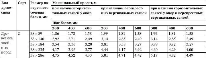 ПримечаниеПролеты указанные в настоящей таблице применимы лишь в случаях - фото 202