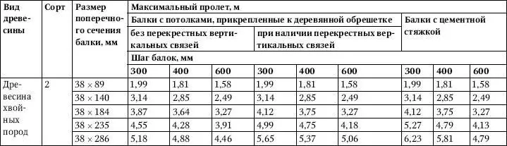 Примечания 1 Пролеты указанные в настоящей таблице применимы лишь в - фото 203
