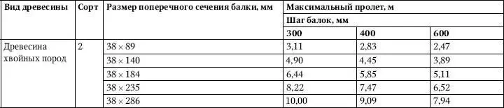 Таблица 47Максимальные пролеты прогонов перекрытий составного сечения - фото 204