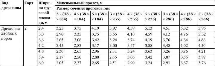 Примечания 1 Пролеты указанные в настоящей таблице применимы лишь в - фото 205