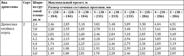 ПримечаниеСм примечание к табл 47 Таблица 49Максимальные пролеты - фото 206