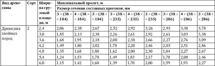 ПримечаниеСм примечание к табл 47 Минимальные размеры сечения и - фото 207
