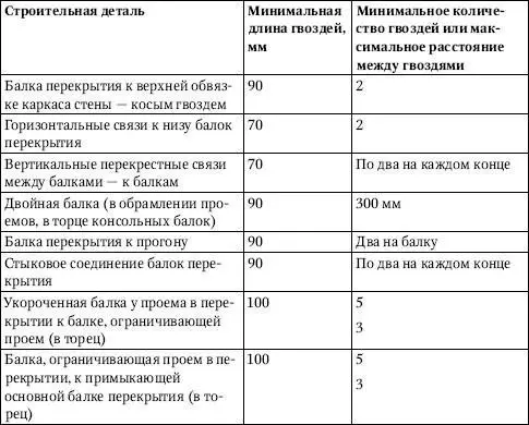 Гвоздевые соединения элементов каркаса перекрытий если не производится - фото 224