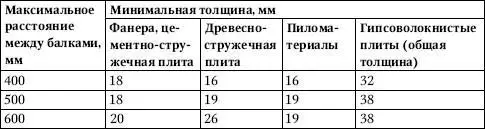 В случаях когда чистый пол состоит из пригнанных деревянных досок толщиной не - фото 226