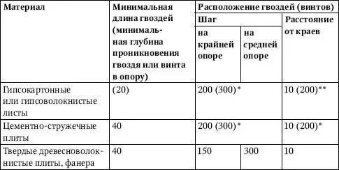 Допускается при креплении винтами Расстояние до потолка - фото 229