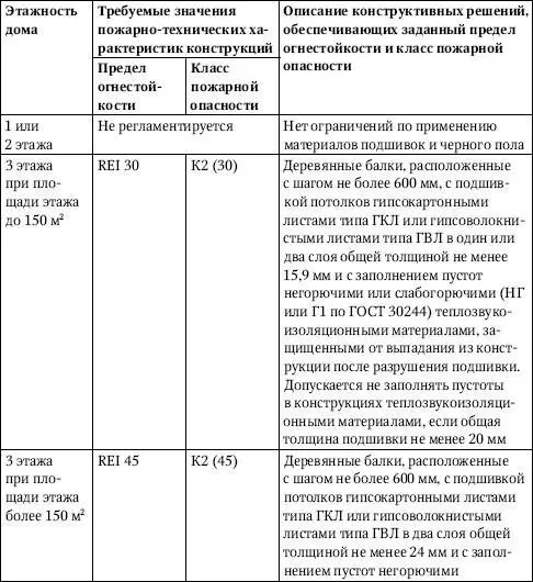 Примечания 1 Обозначения гипсокартонных листов приняты по Г ОСТ 6266 - фото 230