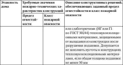 Примечания 1 Обозначения гипсокартонных листов приняты по Г ОСТ 6266 - фото 231