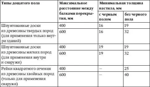 Если доски чистого пола настилаются без черного пола они должны укладываться - фото 232