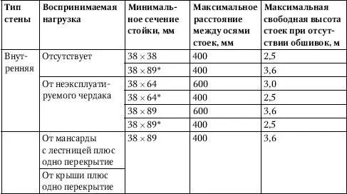 ПримечаниеДанные приведенные в таблице установлены с учетом расположения - фото 235